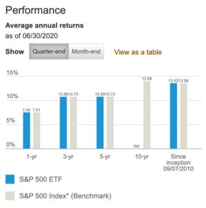 Rendimientos de ETF VOO